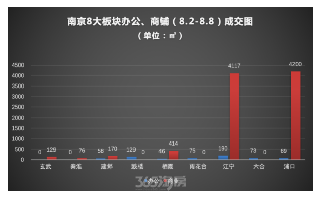 南京商业地产成交“滑坡”  环比下跌9.4%